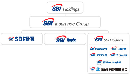 SBI損保は、SBI証券、住信SBIネット銀行などを傘下におさめる、SBIホールディングスのグループ企業です。